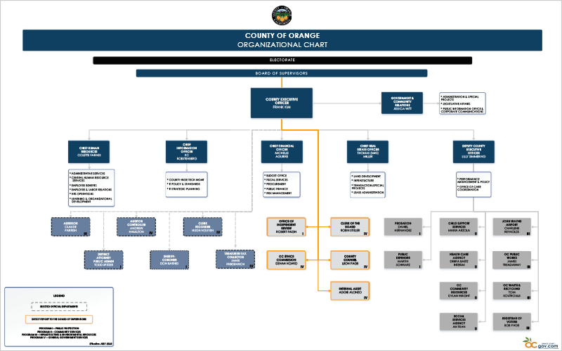 County Org Chart
